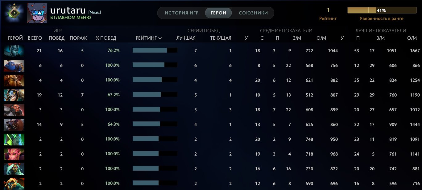 🏅 MMR 1 | 🕒 367 часов | 🛡 3403