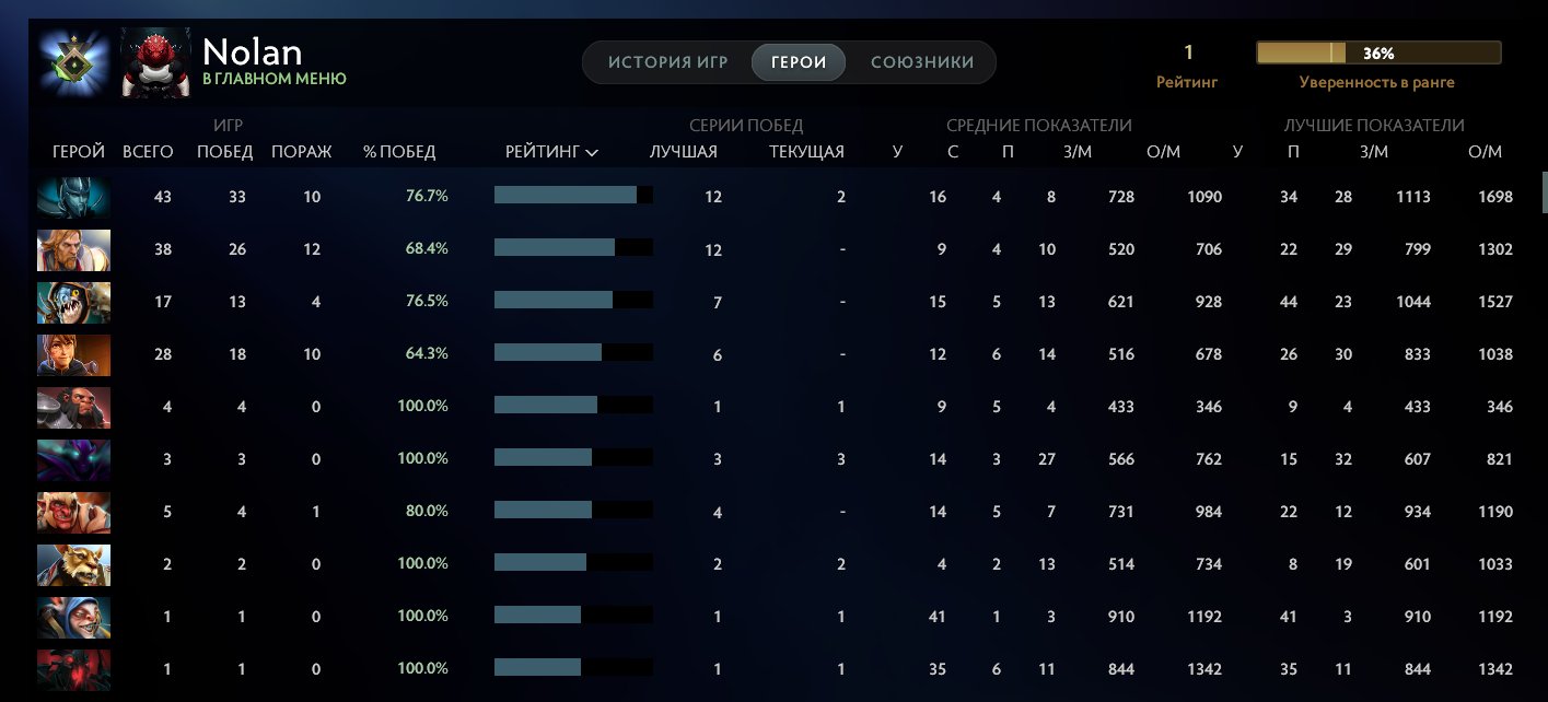 🏅 MMR 1 | 🕒 423 часов | 🛡 10269